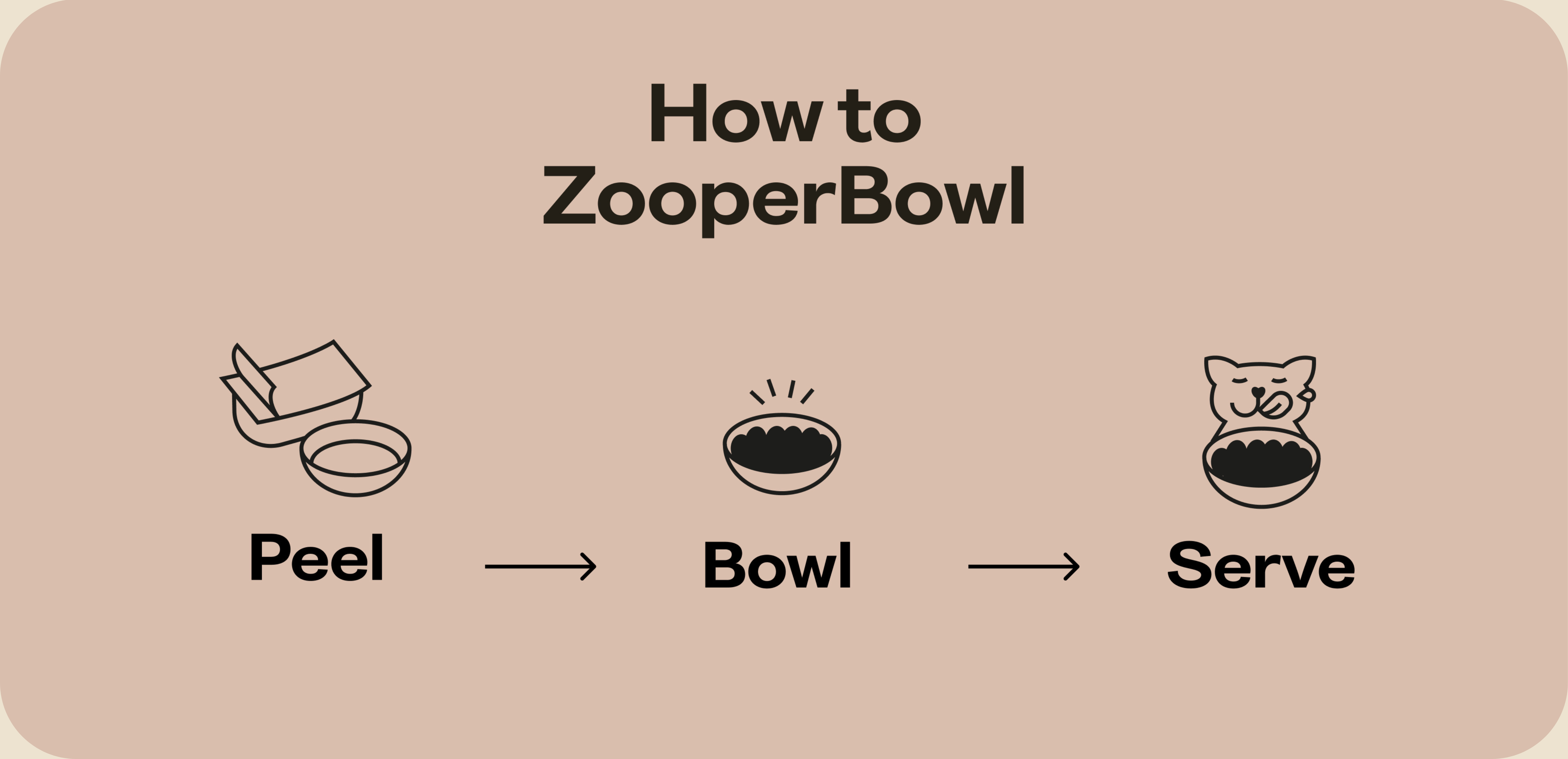 Icon Instructions for feeding ZooperBowl on a beige background - Peel, Bowl, Serve